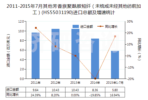 2011-2015年7月其他芳香族聚酰胺短纖（未梳或未經(jīng)其他紡前加工）(HS55031190)進(jìn)口總額及增速統(tǒng)計(jì)
